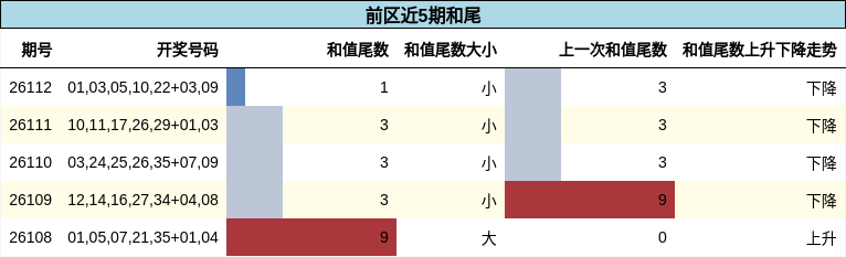 前区近5期和尾分析