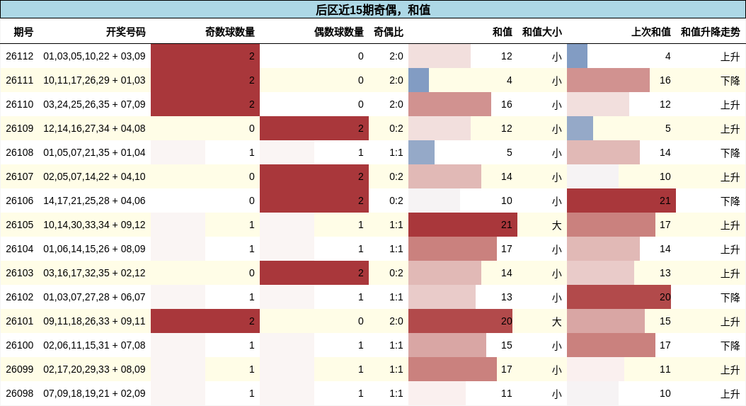 后区近15期奇偶，和值分析