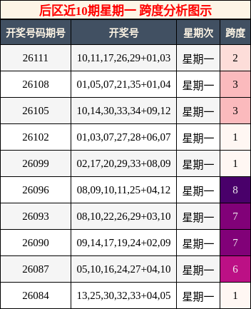 跨度分析