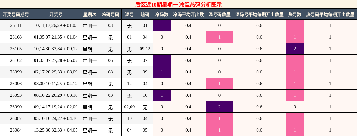 冷温热码分析