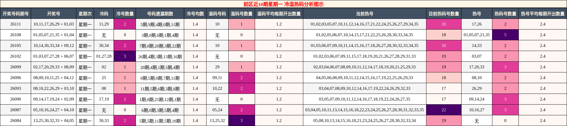 冷温热码分析