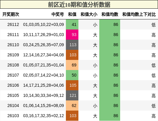 前区近10期和值分析数据