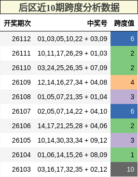 后区近10期跨度分析数据