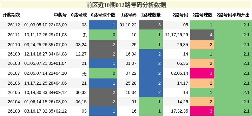 前区近10期012路号码分析数据