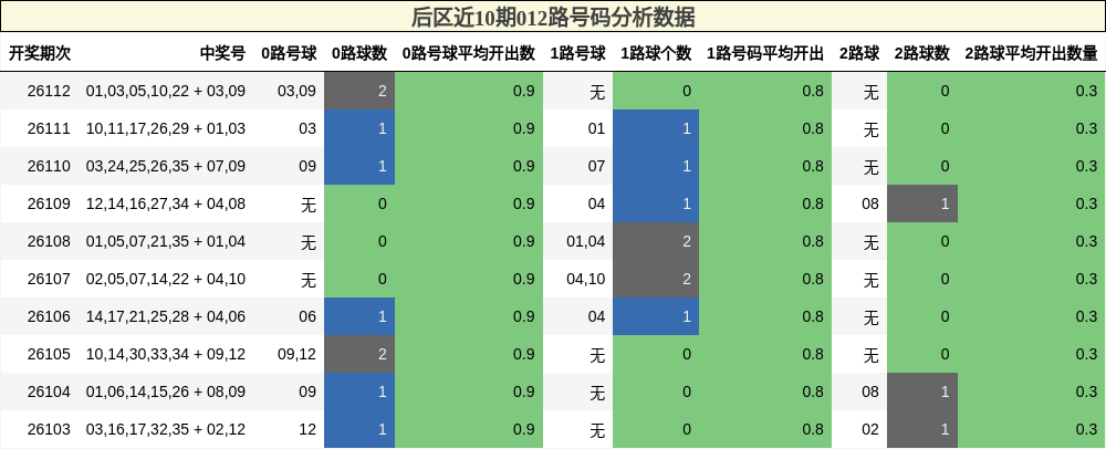后区近10期012路号码分析数据