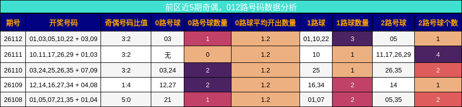 奇偶分析，012路号码分析