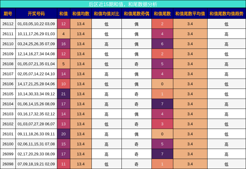 和值分析，和尾分析