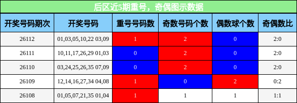 后区近5期重号，奇偶图示数据