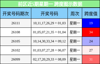前区近5期星期一 跨度图示数据