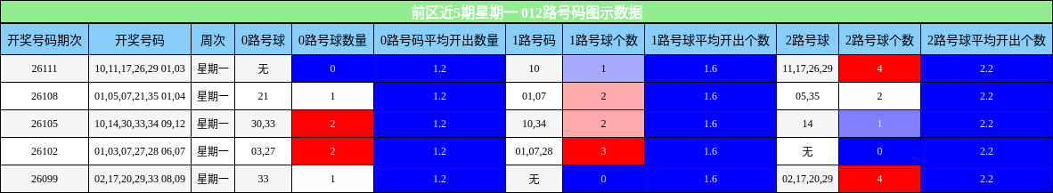 前区近5期星期一 012路号码图示数据