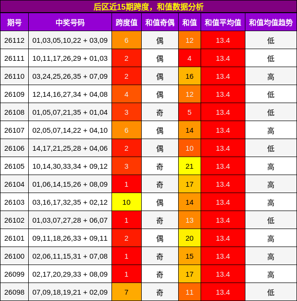 跨度分析，和值分析