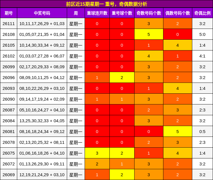 重号分析，奇偶分析