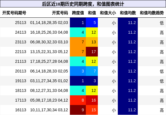 跨度分析,和值分析