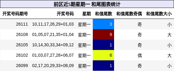 和尾分析