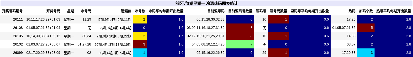 冷温热码分析