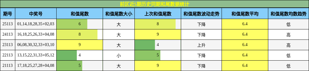 和尾分析