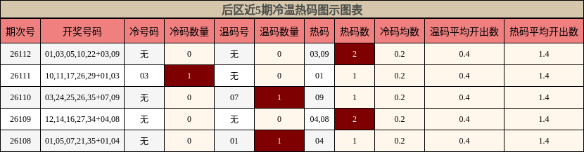 冷温热码分析