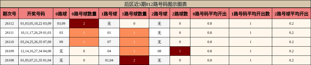 012路号码分析