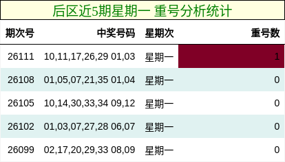 重号分析