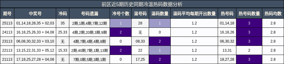 冷温热码分析