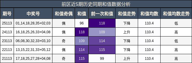 和值分析