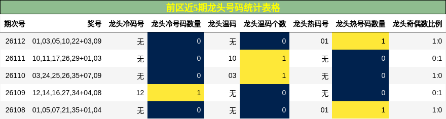 龙头号码分析