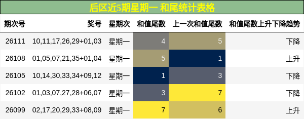 和尾分析
