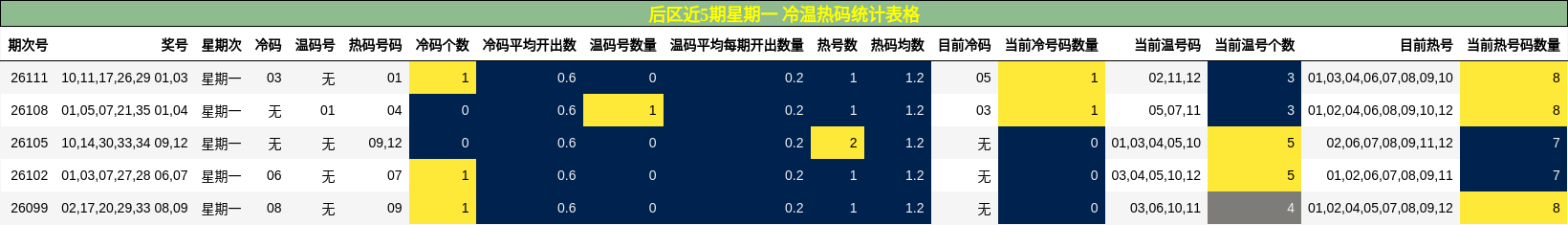 冷温热码分析