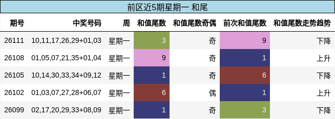 和尾分析