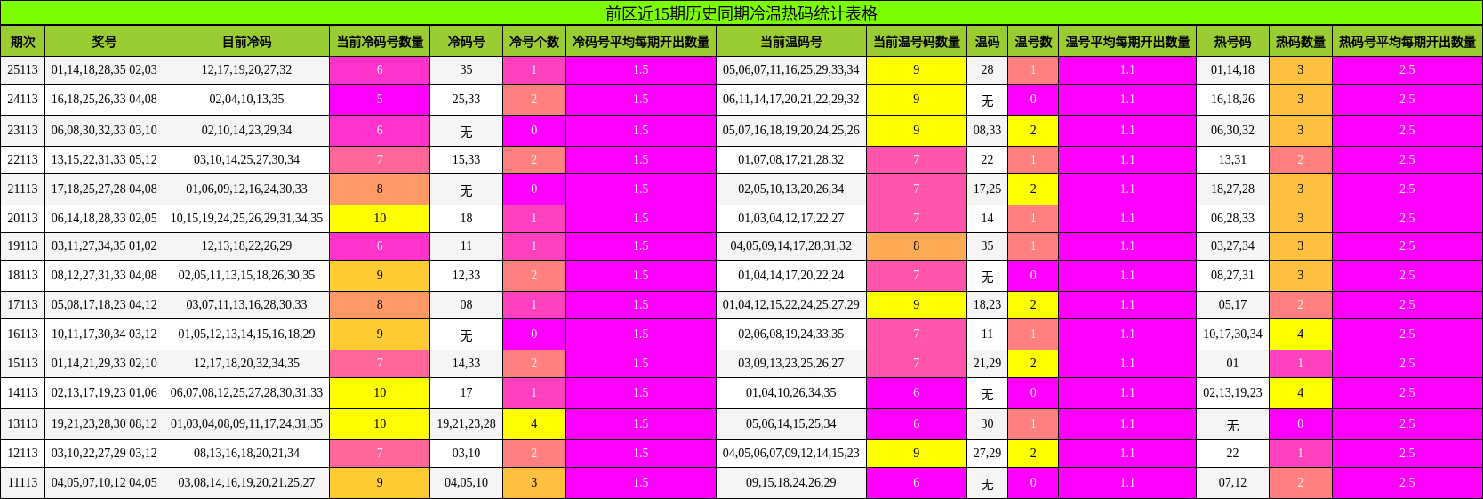 冷温热码分析