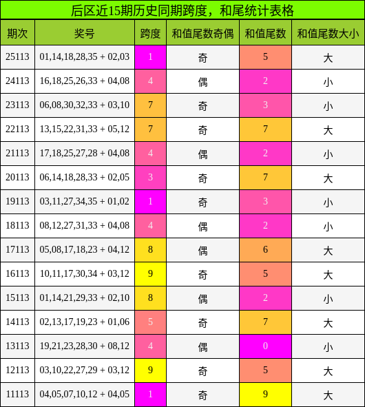 跨度分析,和尾分析
