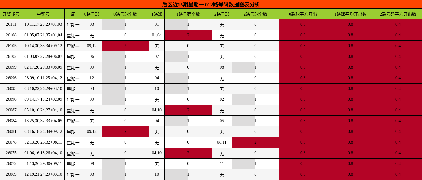 012路号码分析