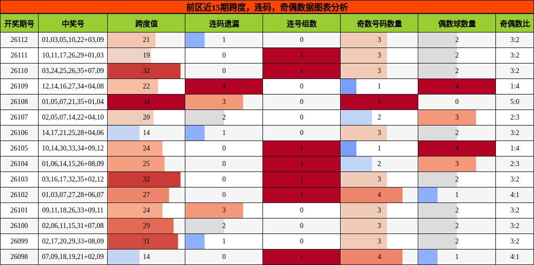 跨度分析，连码分析，奇偶分析