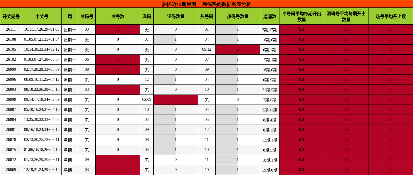 冷温热码分析