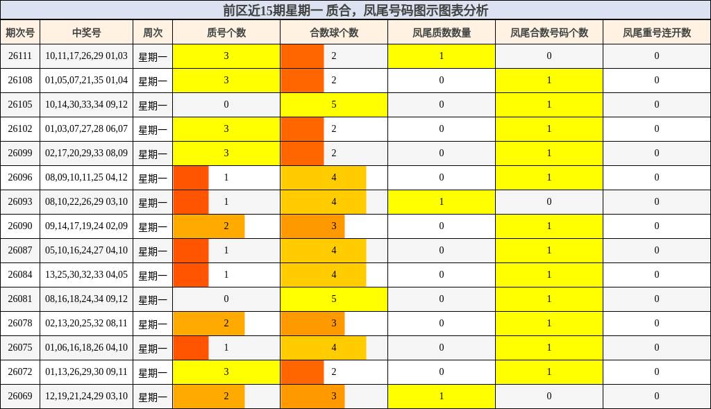 前区近15期星期一 质合，凤尾号码图示图表分析