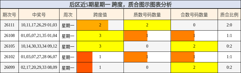 后区近5期星期一 跨度，质合图示图表分析