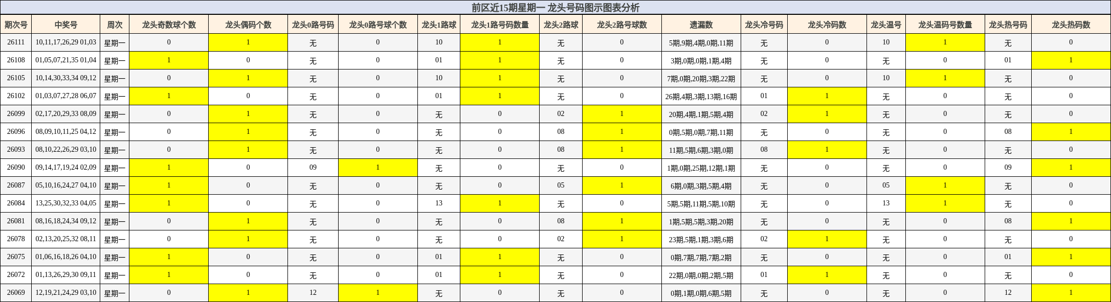 前区近15期星期一 龙头号码图示图表分析