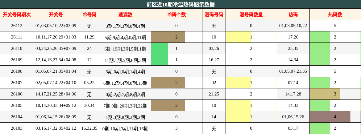 冷温热码分析