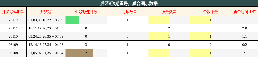 重号分析,质合分析