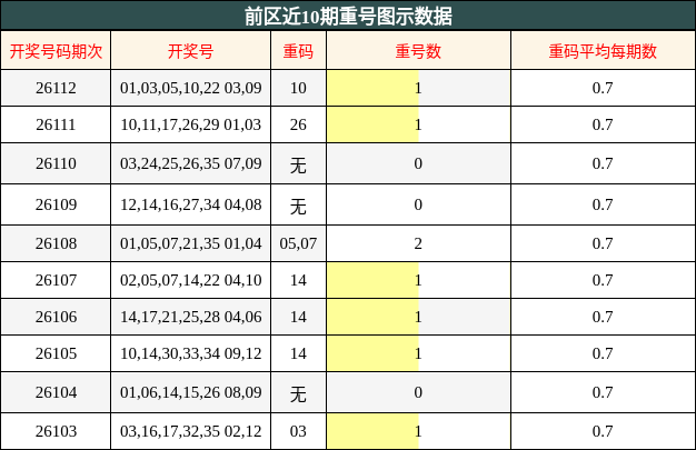 重号分析