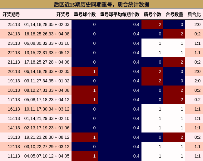 重号分析，质合分析
