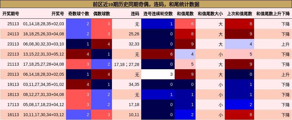 奇偶分析，连码分析，和尾分析