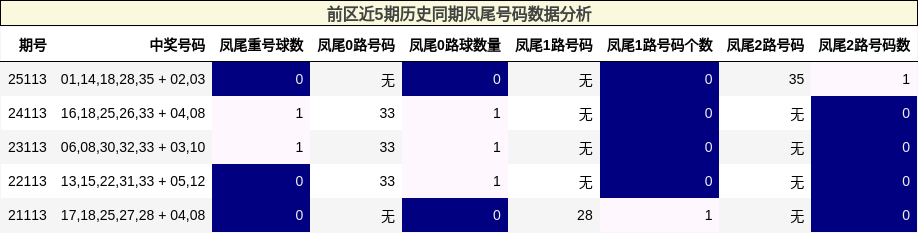 凤尾号码分析