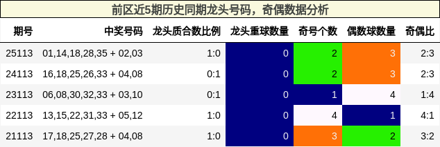 龙头号码分析,奇偶分析