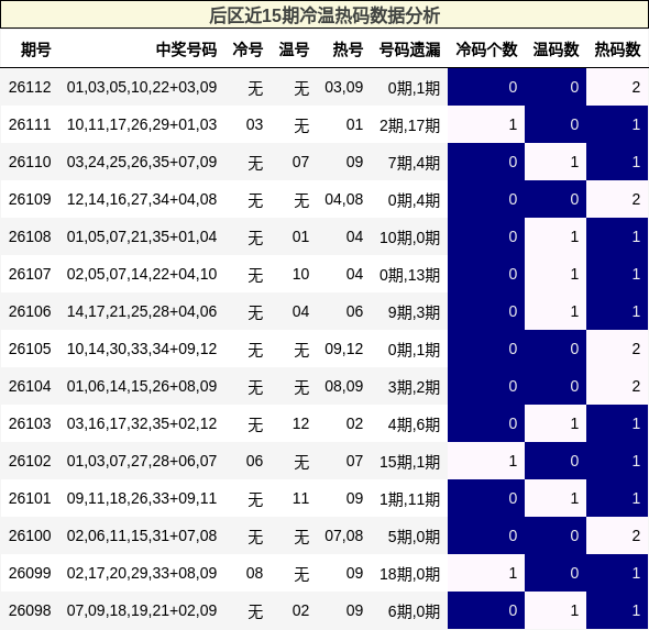 冷温热码分析