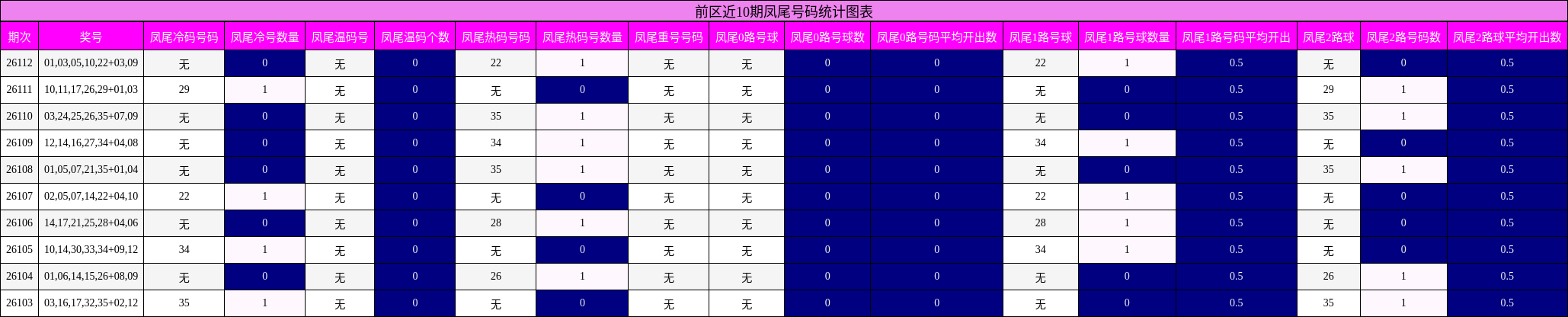 凤尾号码分析