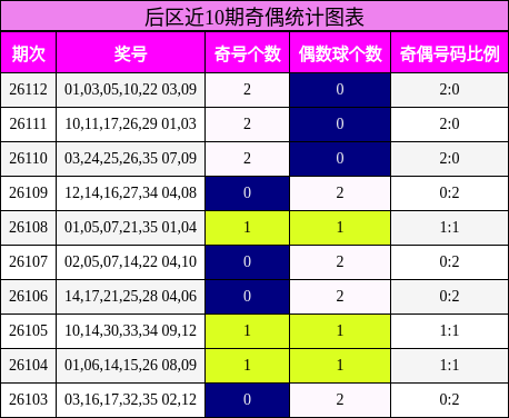 奇偶分析