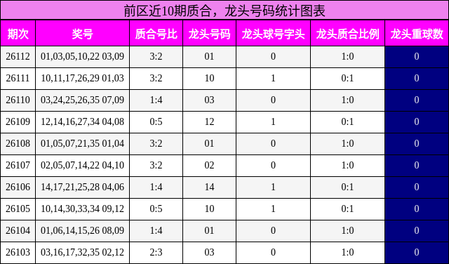 质合分析，龙头号码分析