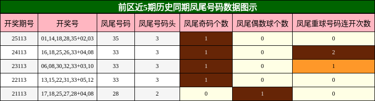 凤尾号码分析