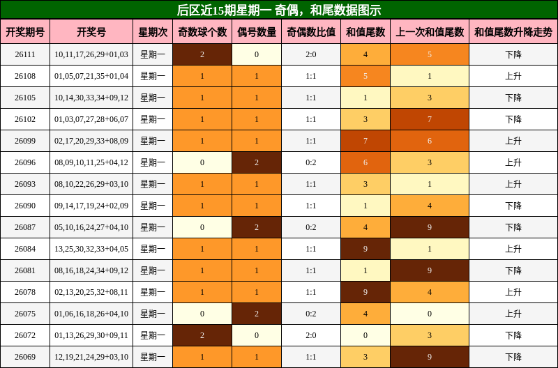 奇偶分析,和尾分析